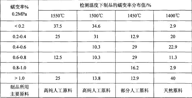 低蠕变高铝砖研究现状