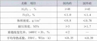 焚烧炉用哪些耐火砖