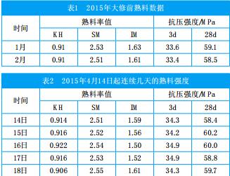 回转窑红窑优化调整