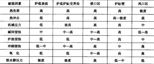 高炉炉缸炉底各部位破损因素比较