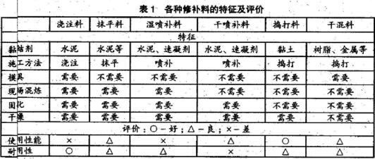 高炉出铁沟修补用干捣打料