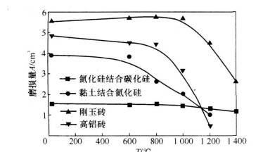 温度对耐火砖高温耐磨性的影响