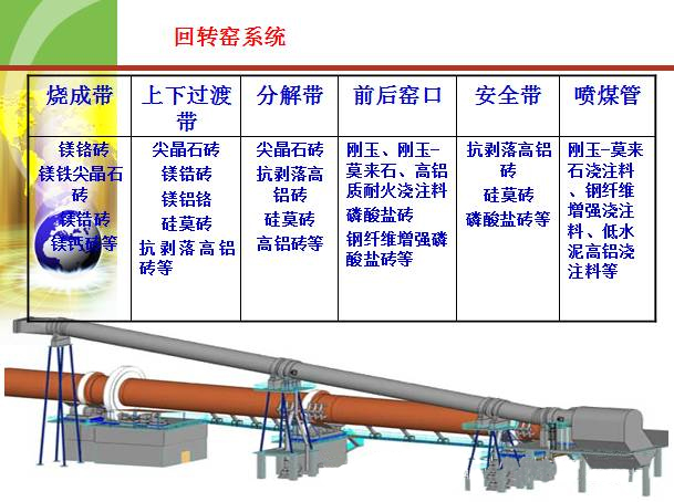 大型水泥回转窑用耐火材料