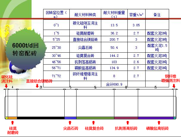 大型水泥回转窑用耐火材料