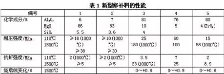 功能性修补料不可忽视的作用,分类和性能详解