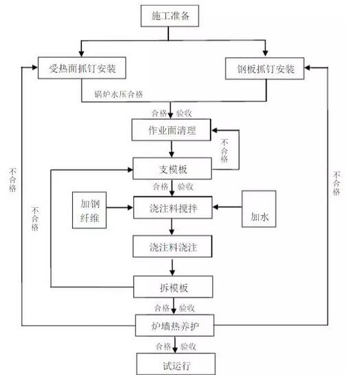 锅炉内衬耐磨耐火材料的施工砌筑方案