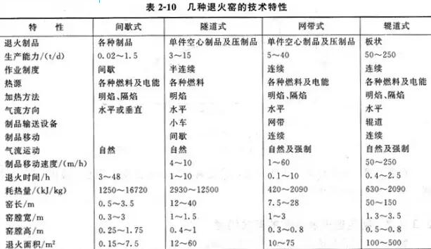 玻璃退火窑的类型与结构