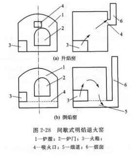 玻璃退火窑的类型与结构