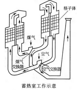玻璃窑蓄热室结构及工作原理