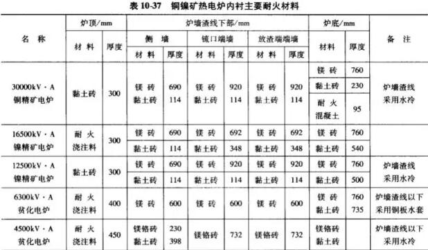 矿热电炉的结构及施工平面布置