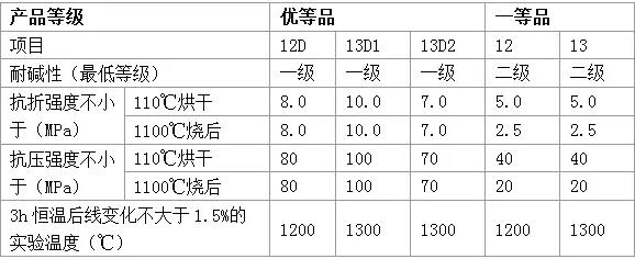 水泥工业常用不定型耐火材料的种类及理化指标