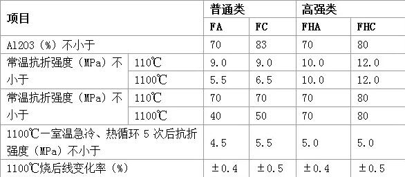 水泥工业常用不定型耐火材料的种类及理化指标