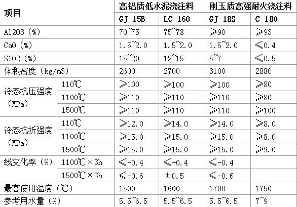 水泥工业常用不定型耐火材料的种类及理化指标