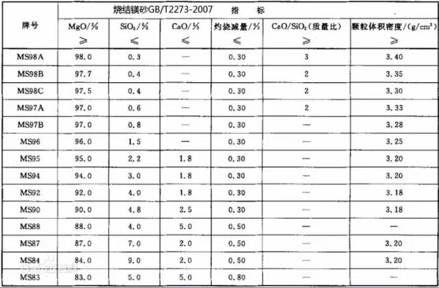 GB/T 2273-2007 烧结镁砂标准汇编规定
