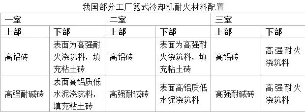 水泥厂篦冷机用耐火材料的砌筑及应用实例