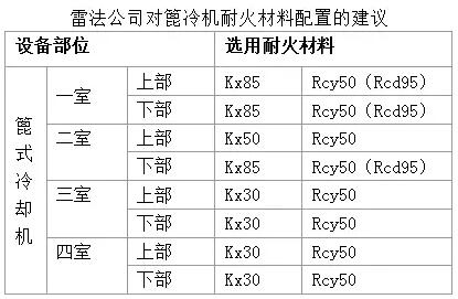 水泥厂篦冷机用耐火材料的砌筑及应用实例
