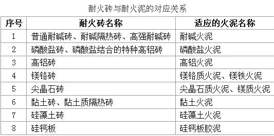 水泥回转窑耐火材料砌筑施工