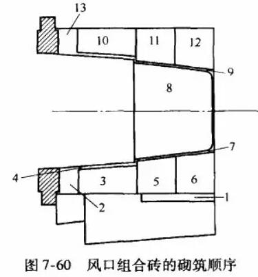 高炉炉缸炉衬构造及炉缸内耐火砖的砌筑