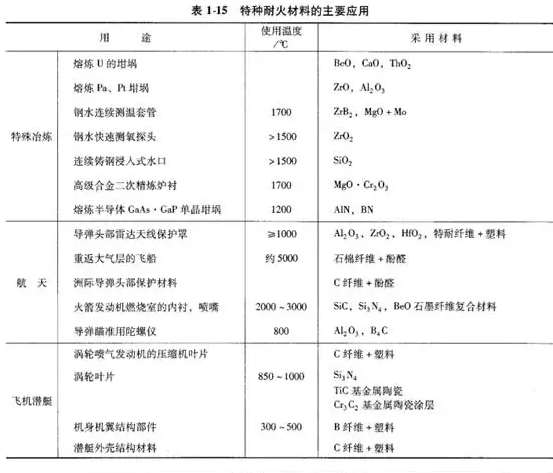 特种耐火材料的应用领域
