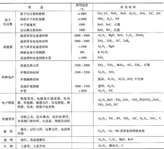 特种耐火材料的应用领域
