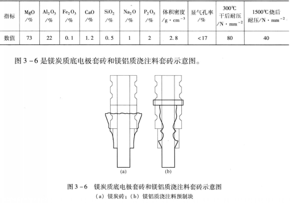 镁铝质浇注料预制件作为底电极套砖