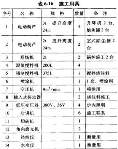 干熄焦设备砌筑的施工准备