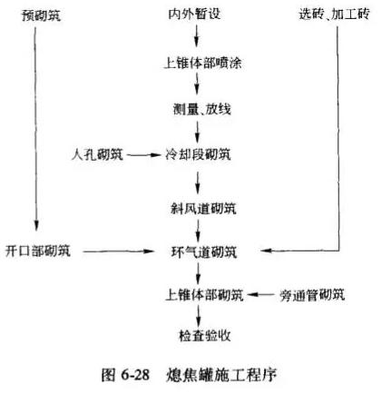 干熄焦设备砌筑的施工准备