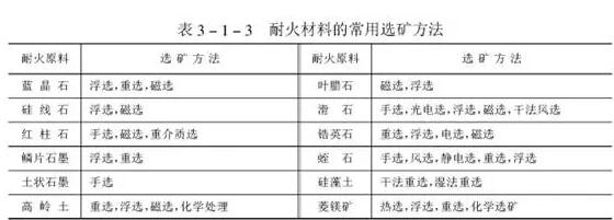 耐火原料工艺技术的发展