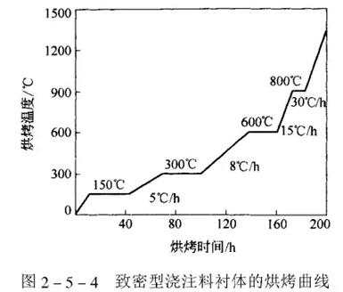 烘炉温度方案