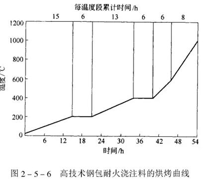 烘炉温度方案