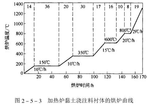 烘炉温度方案