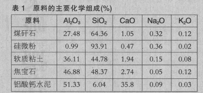 煤矸石在高强耐碱浇注料中的应用研究