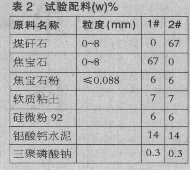 煤矸石在高强耐碱浇注料中的应用研究