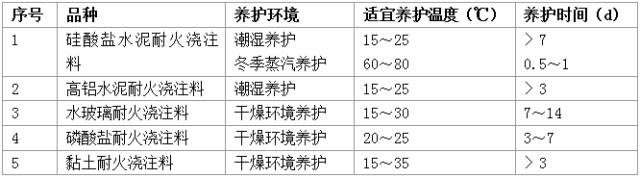 水泥窑各部位用耐火浇注料施工