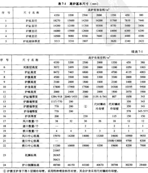 热风炉炉型、基本尺寸和所用耐火材料明细表