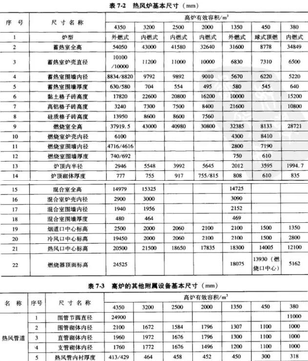 热风炉炉型、基本尺寸和所用耐火材料明细表