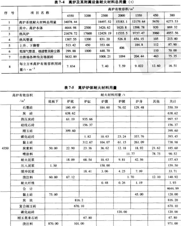 热风炉炉型、基本尺寸和所用耐火材料明细表
