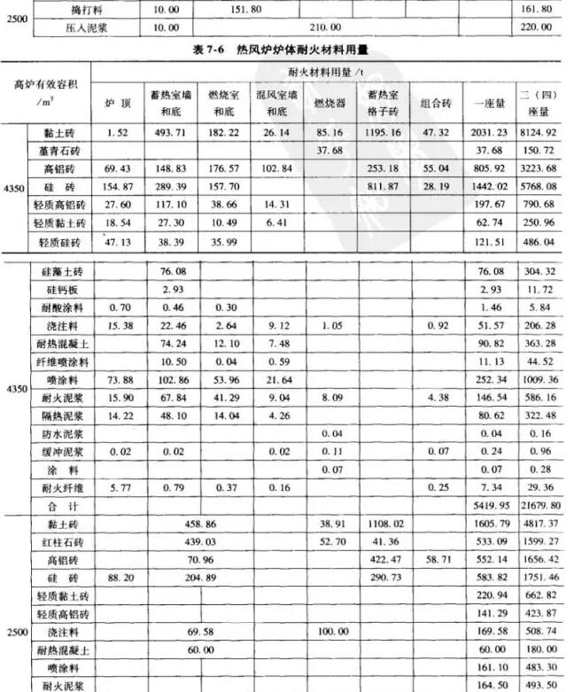 热风炉炉型、基本尺寸和所用耐火材料明细表