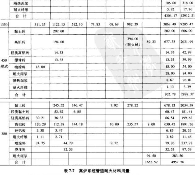 热风炉炉型、基本尺寸和所用耐火材料明细表