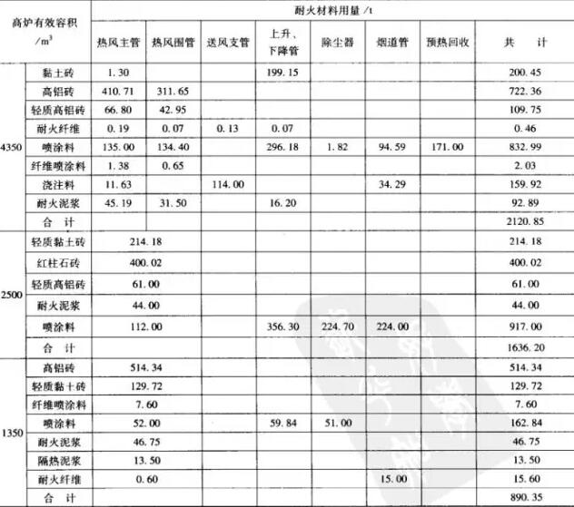热风炉炉型、基本尺寸和所用耐火材料明细表