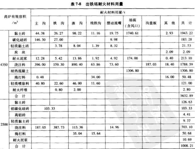 热风炉炉型、基本尺寸和所用耐火材料明细表