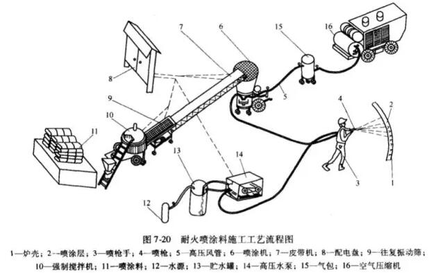 高炉热风炉施工砌筑前的准备工作