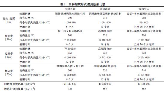 日产1000t活性石灰回转窑耐火材料的设计及优化