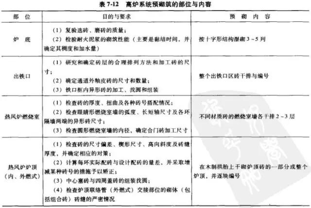 高炉砌筑施工时炭块预组装方法