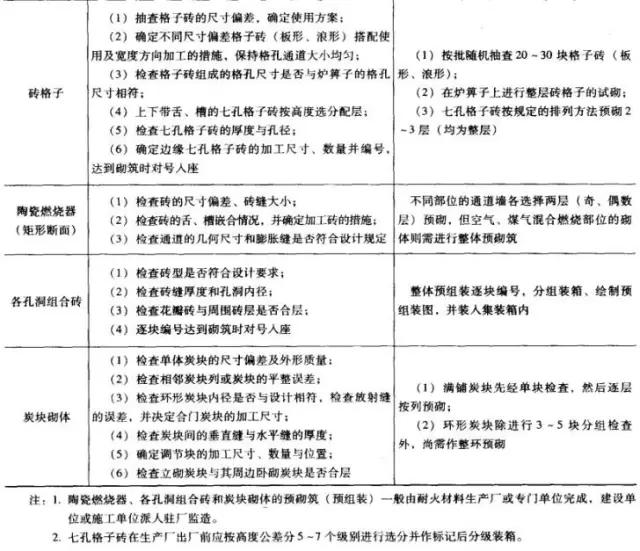 高炉砌筑施工时炭块预组装方法