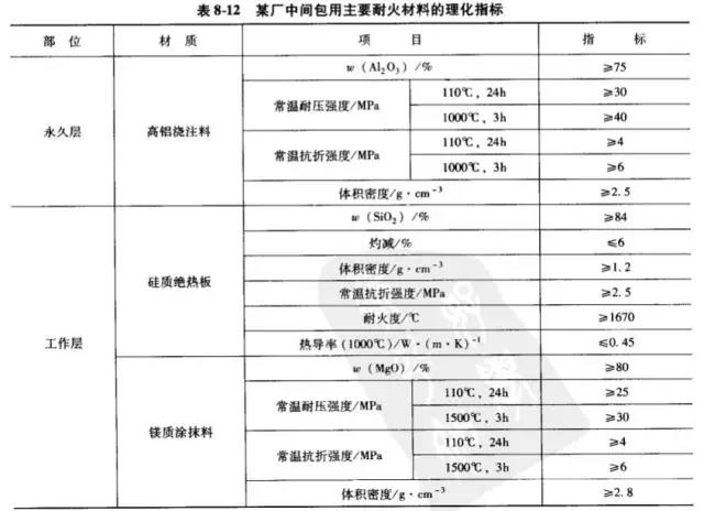 炼钢工业炉-中间包的施工及烘炉