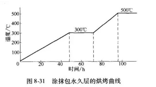 炼钢工业炉-中间包的施工及烘炉