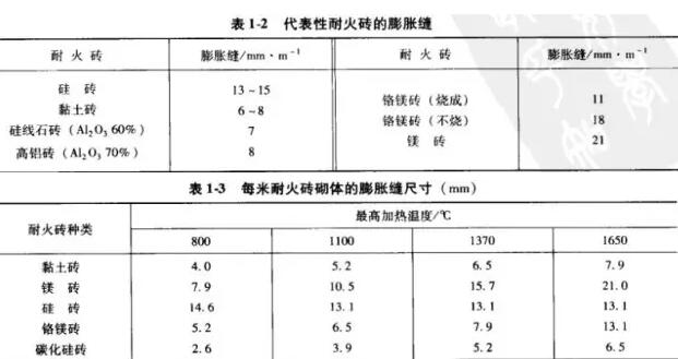 工业炉炉衬的砌体设计、膨胀缝留设以及配置水平评价