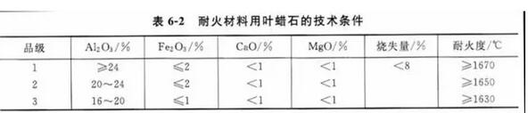 耐火原料直接决定着耐火材料的质量