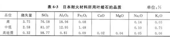 耐火原料直接决定着耐火材料的质量